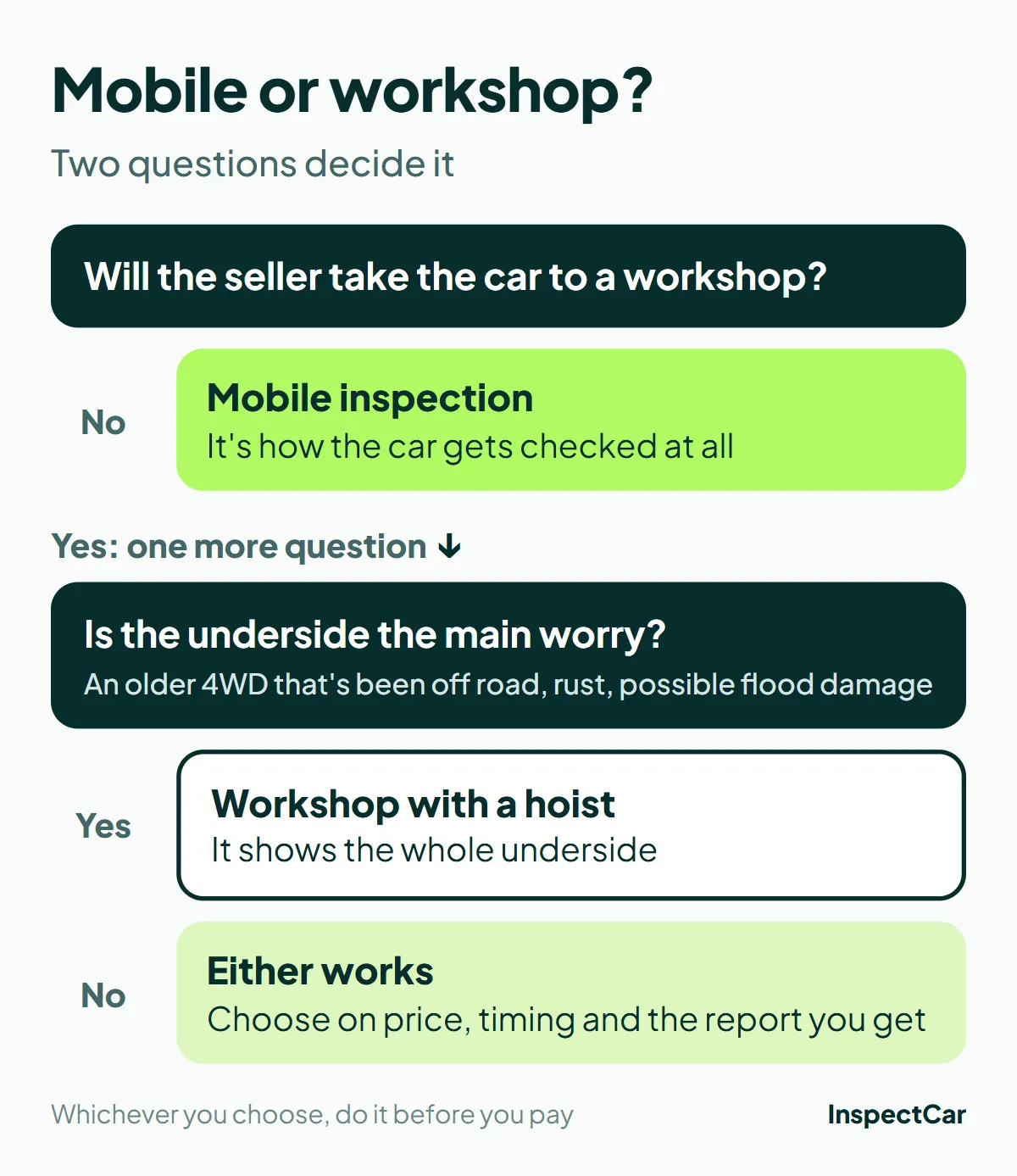 Chart: choose a mobile or workshop car inspection by whether the seller will move the car and the underside worry