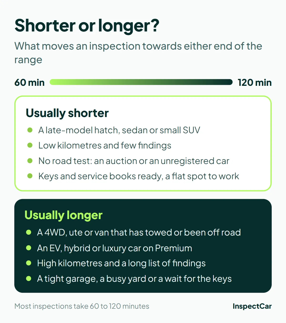 What makes a pre-purchase car inspection shorter or longer, from a late-model hatch to a 4WD that has towed
