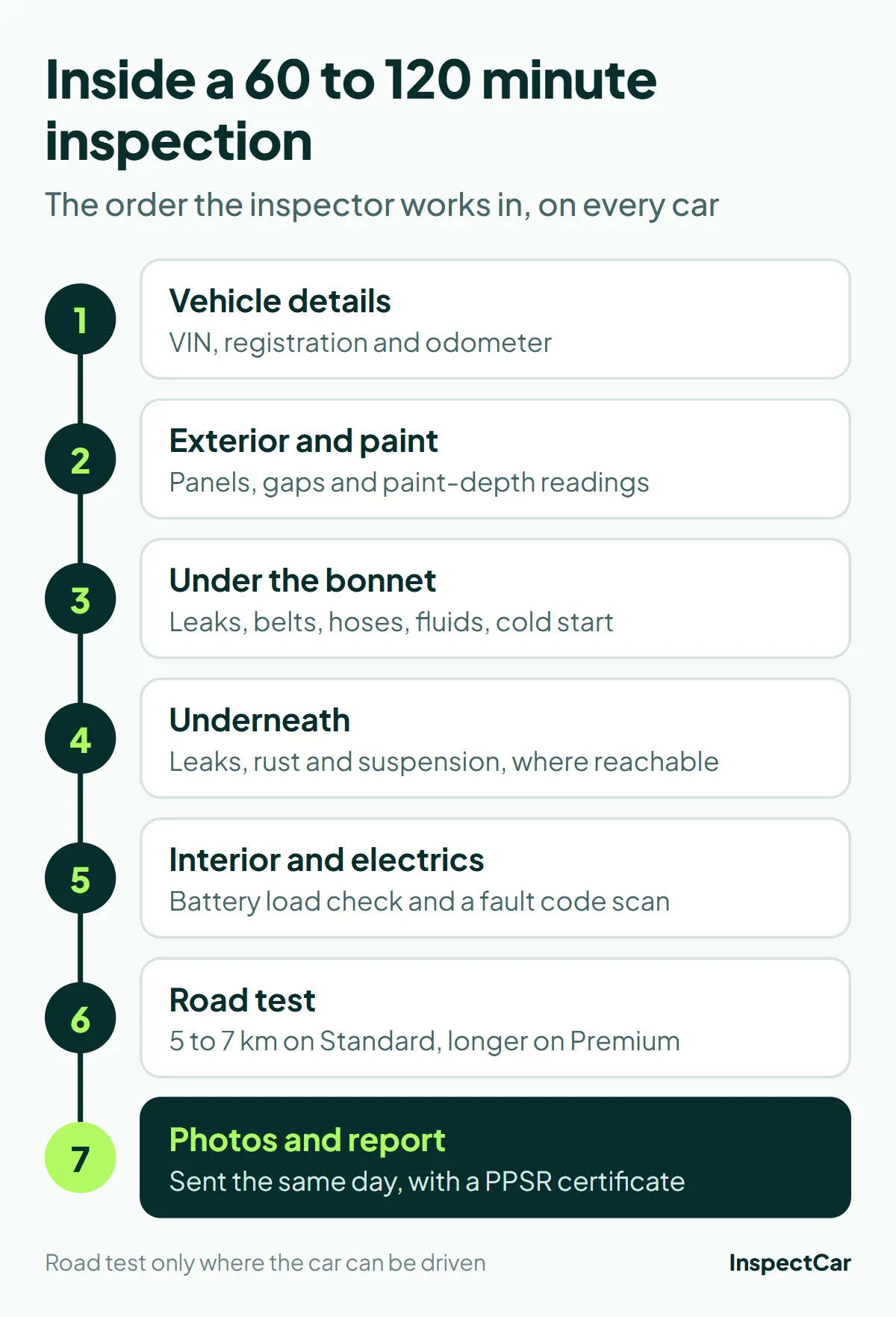 Timeline of the seven steps in a 60 to 120 minute pre-purchase car inspection, from vehicle details to the report