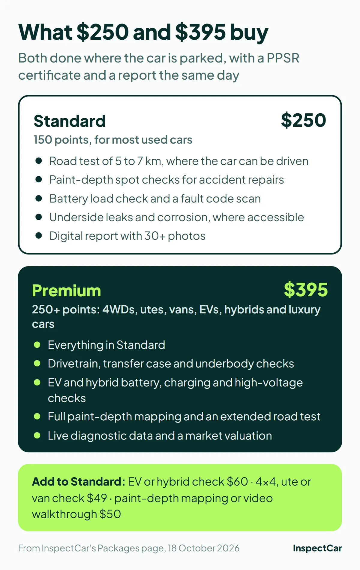 InspectCar Standard and Premium pre-purchase car inspection packages compared, with the add-ons