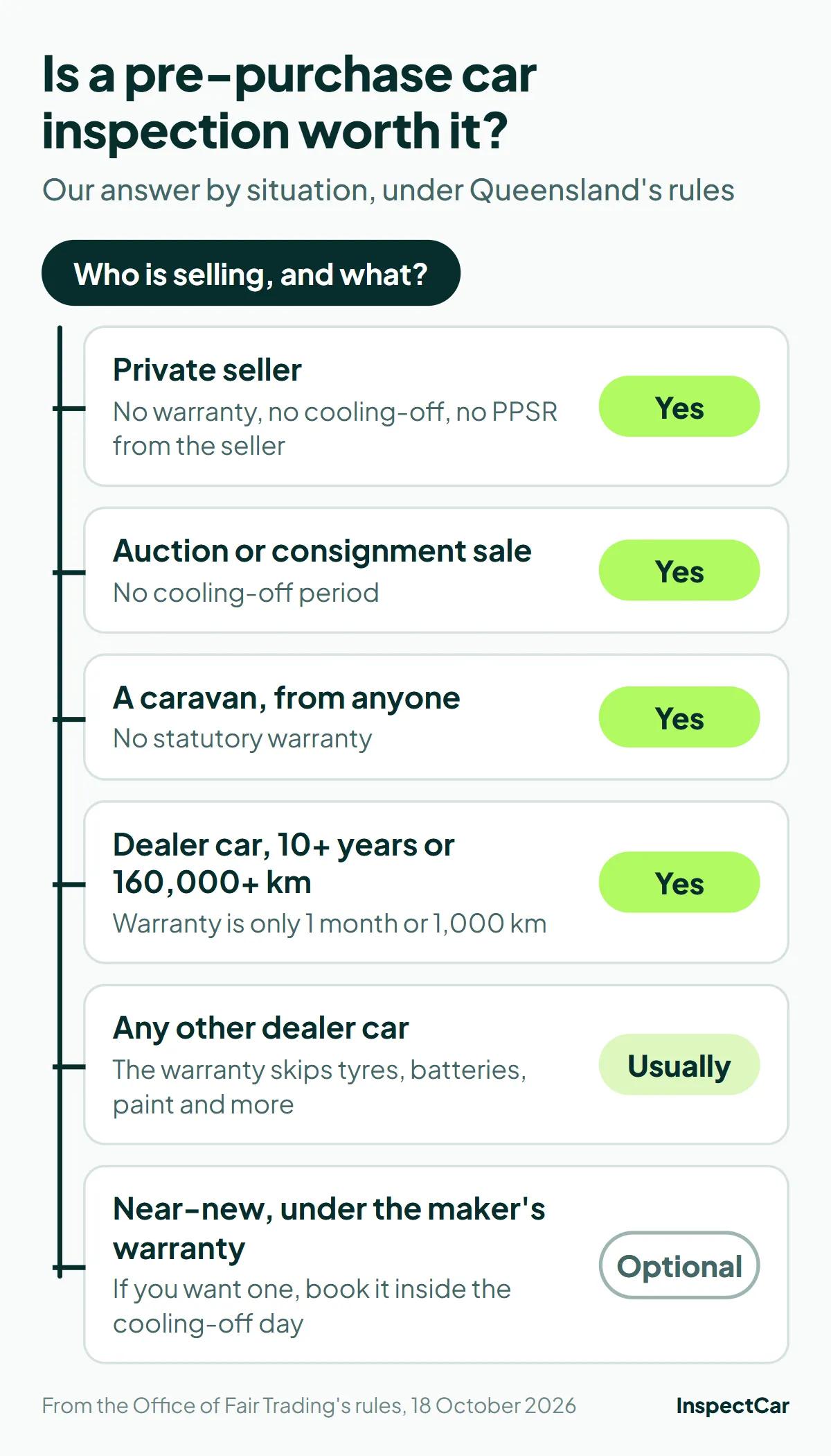 Chart: is a pre-purchase car inspection worth it for a private, auction, consignment, caravan or dealer car in Queensland