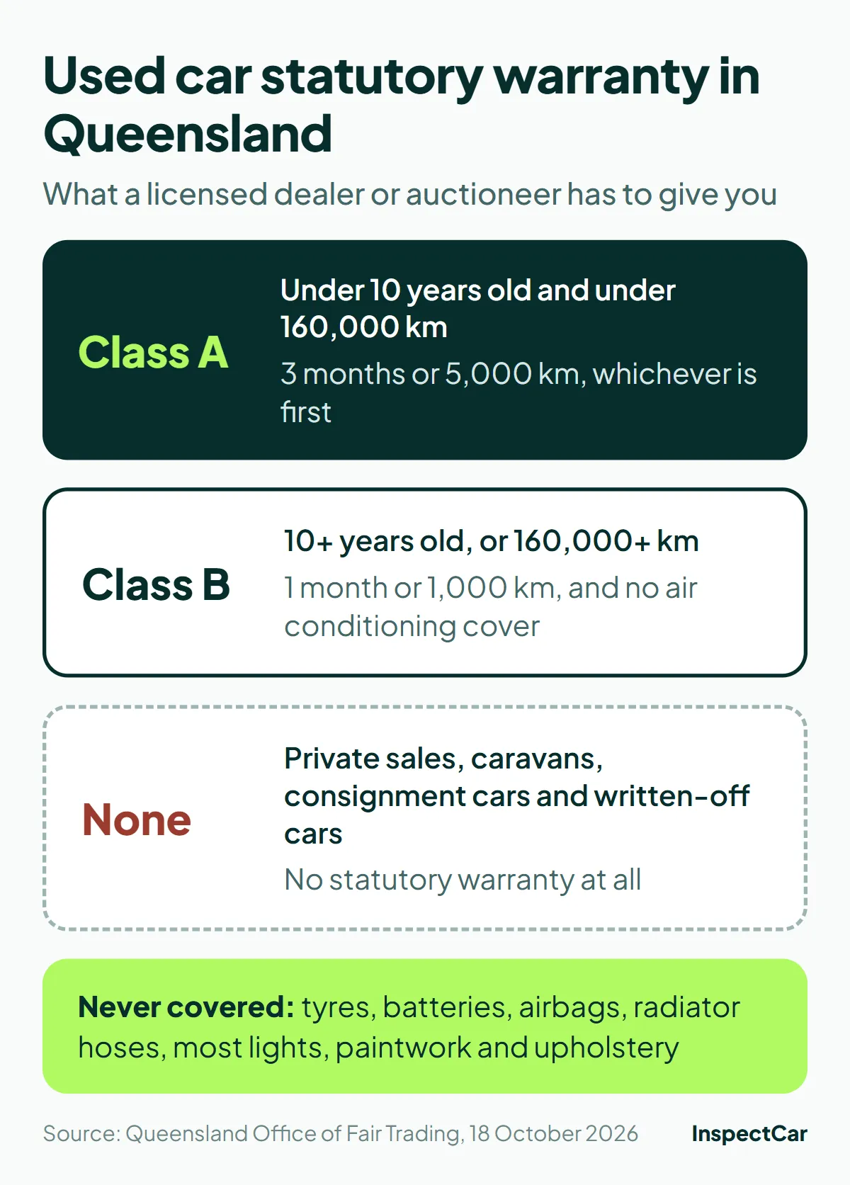 Queensland used car statutory warranty: class A, class B, sales with no warranty, and the parts it never covers